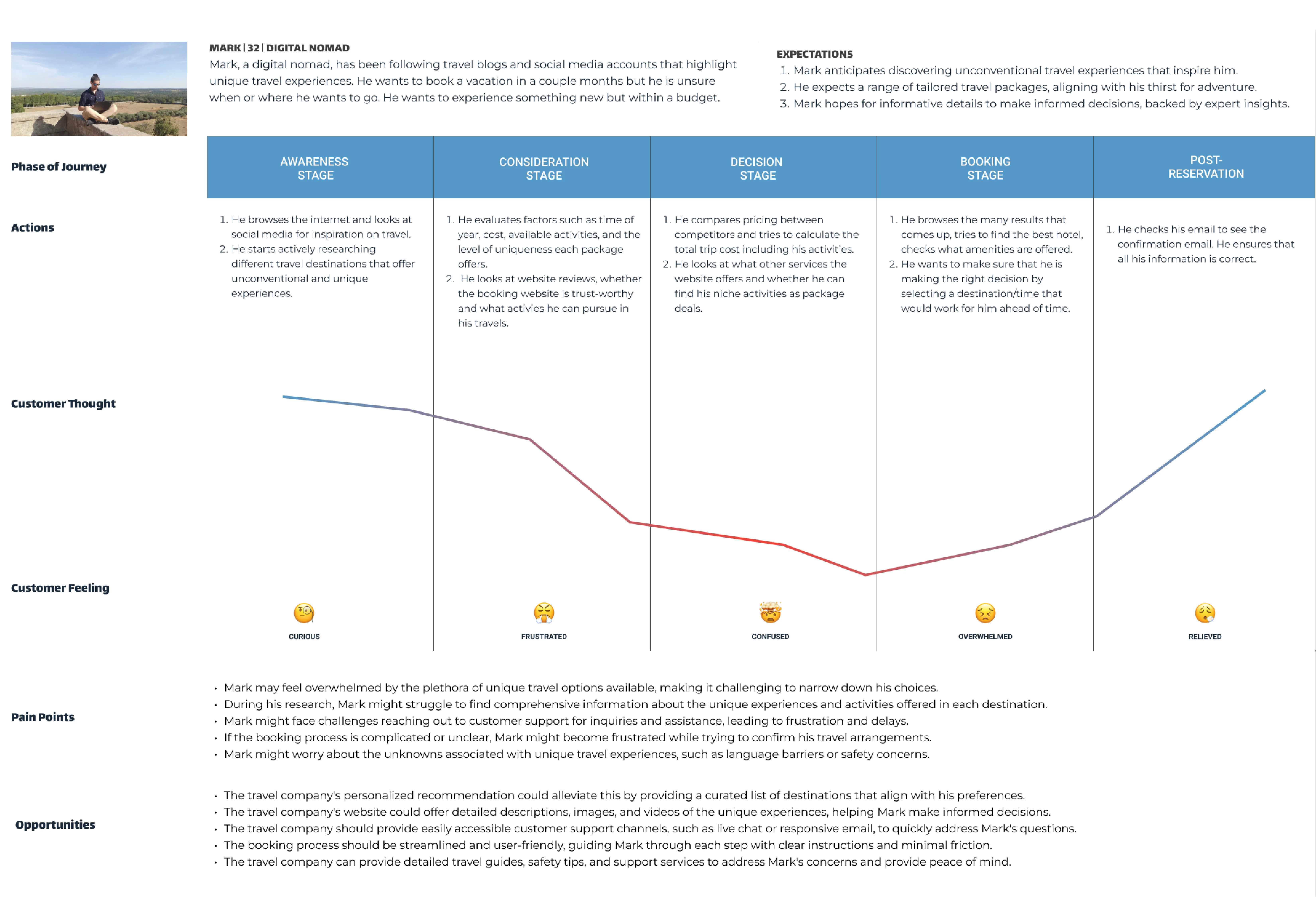 Digital nomad journey map.