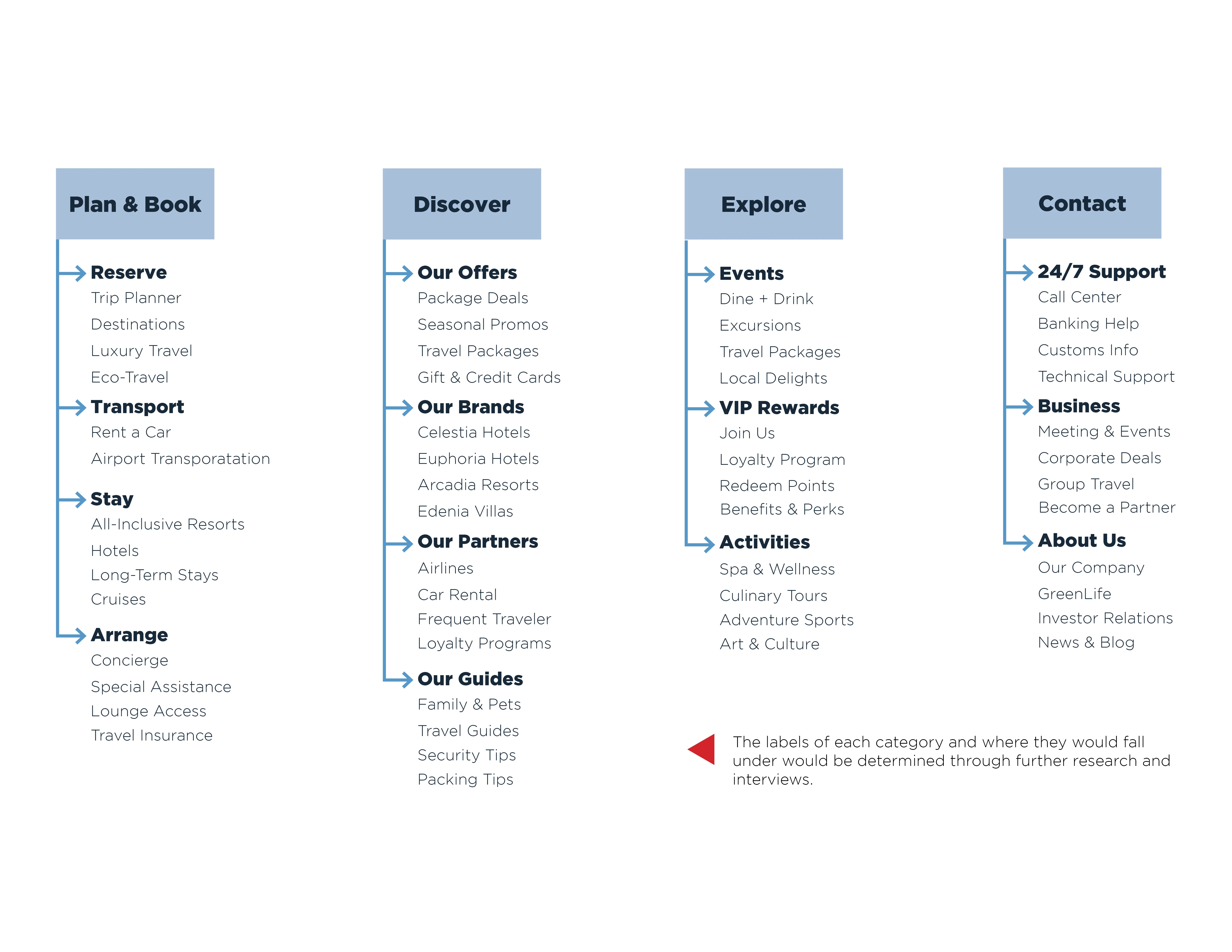 Design system overview.