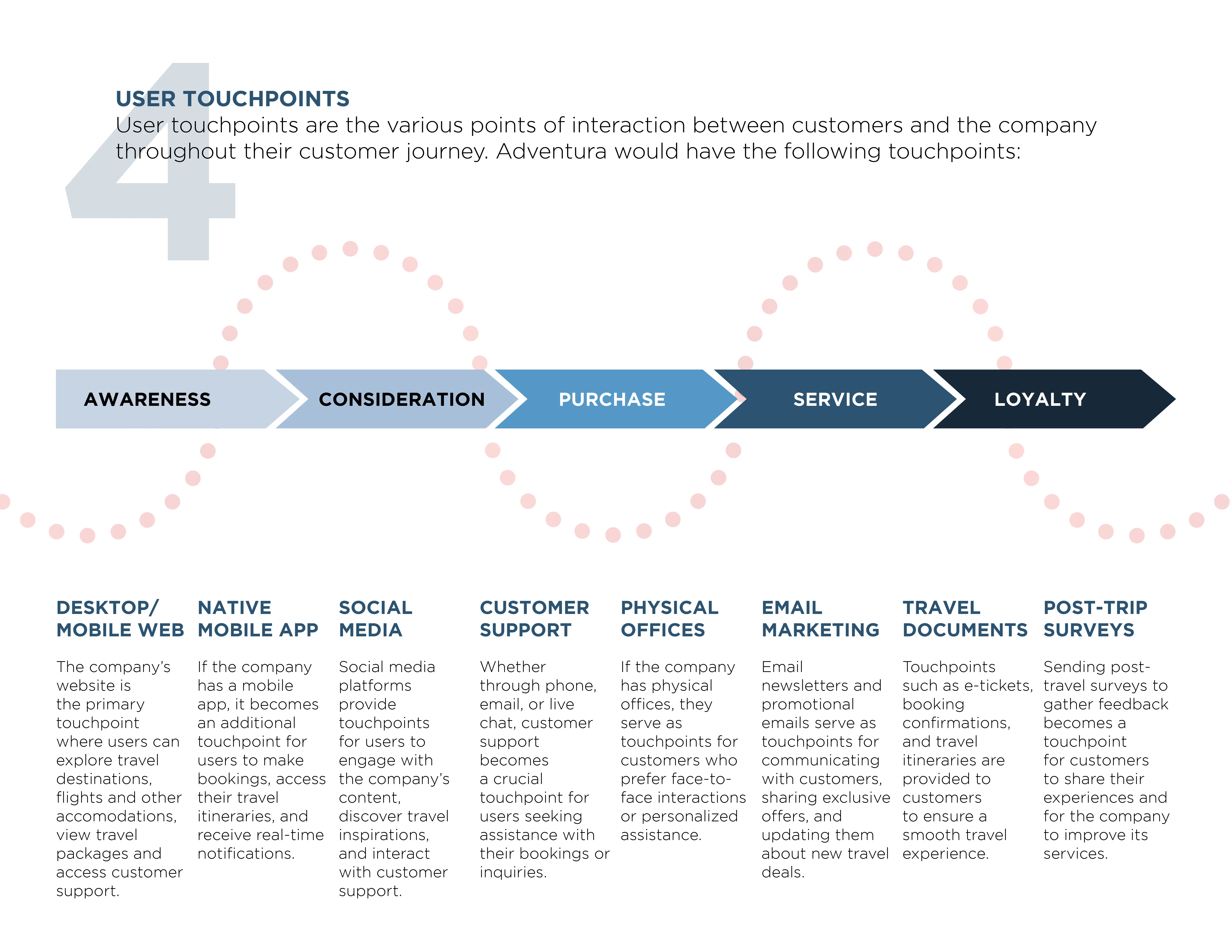 Customer journey touchpoints.