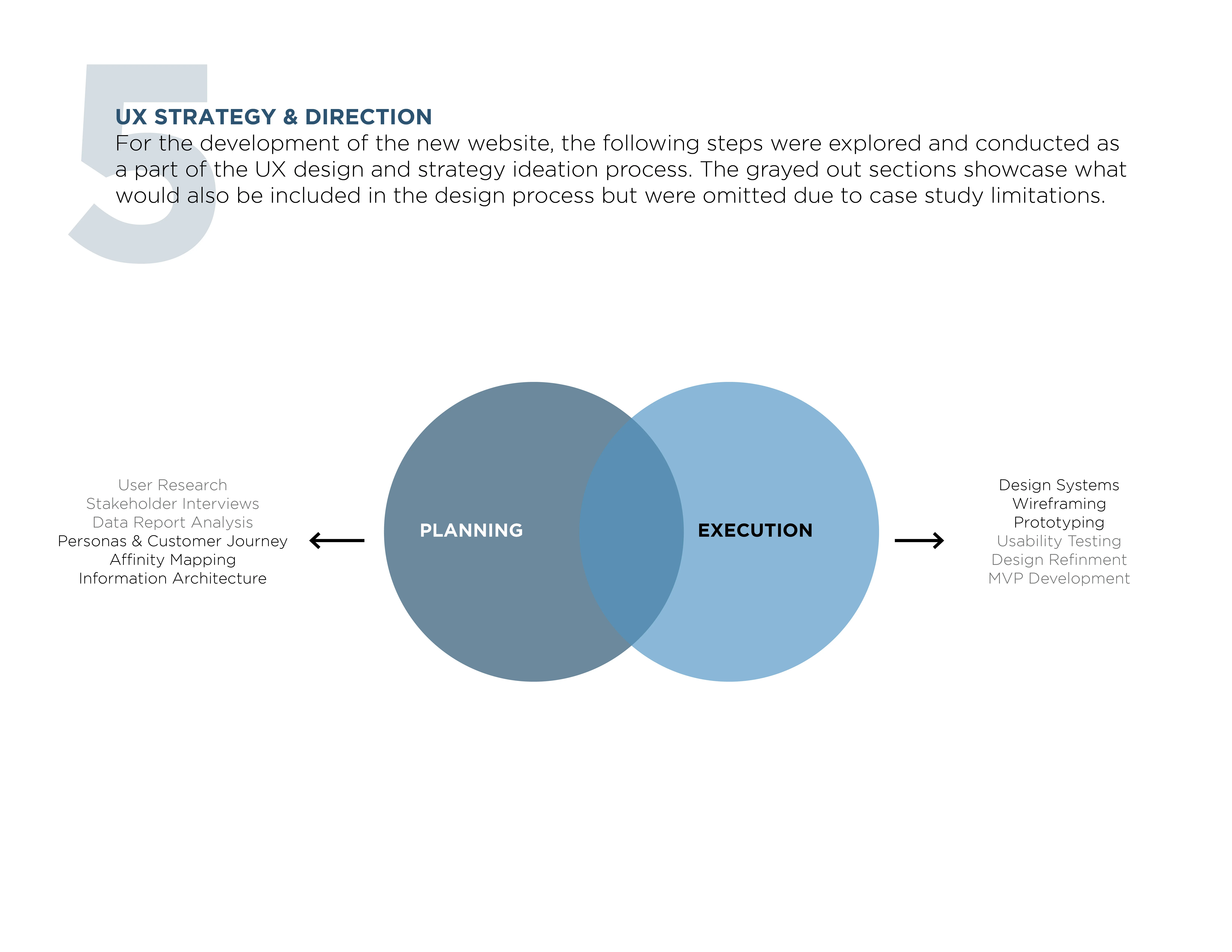 UX strategy planning phases.