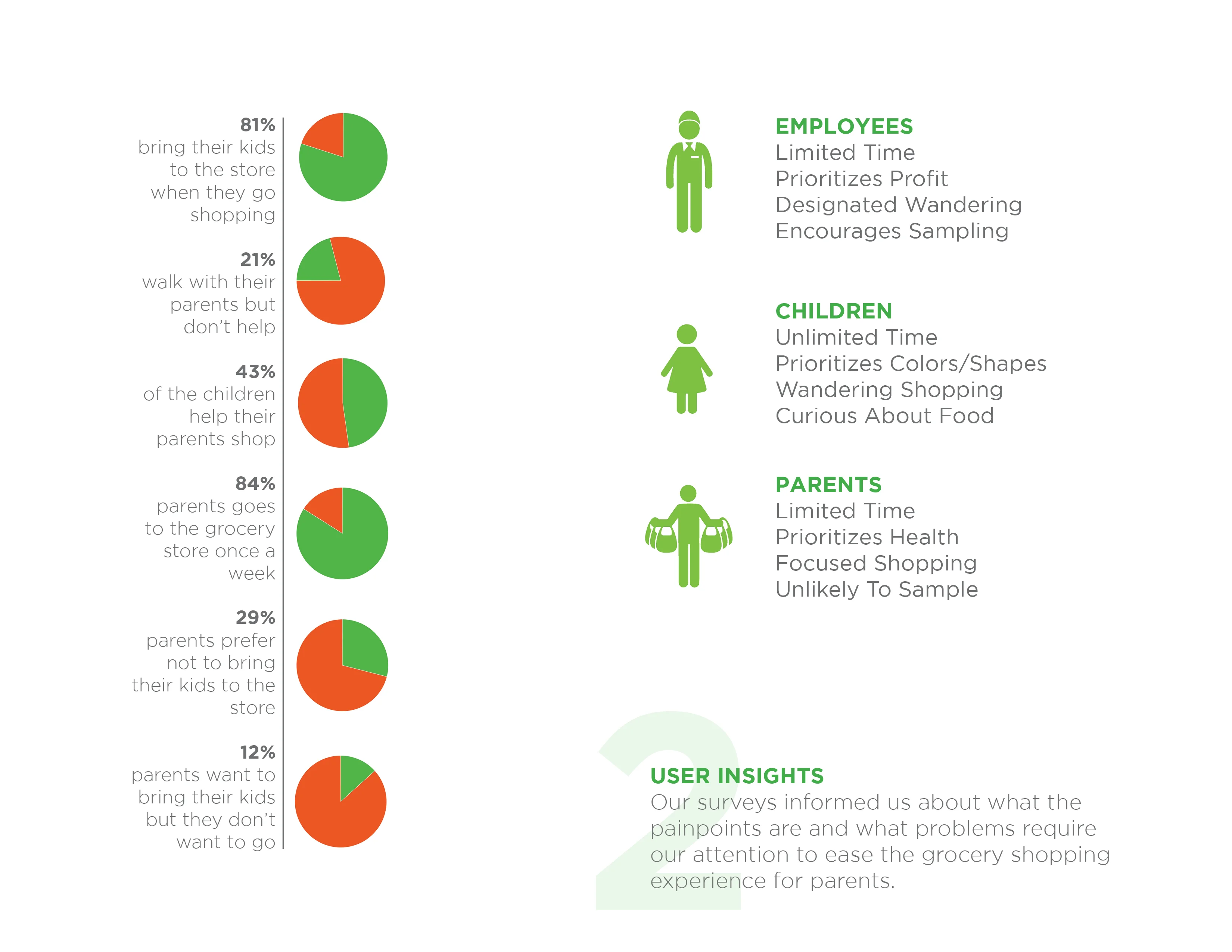 Infographic showing grocery shopping behaviors with pie charts and user insights.