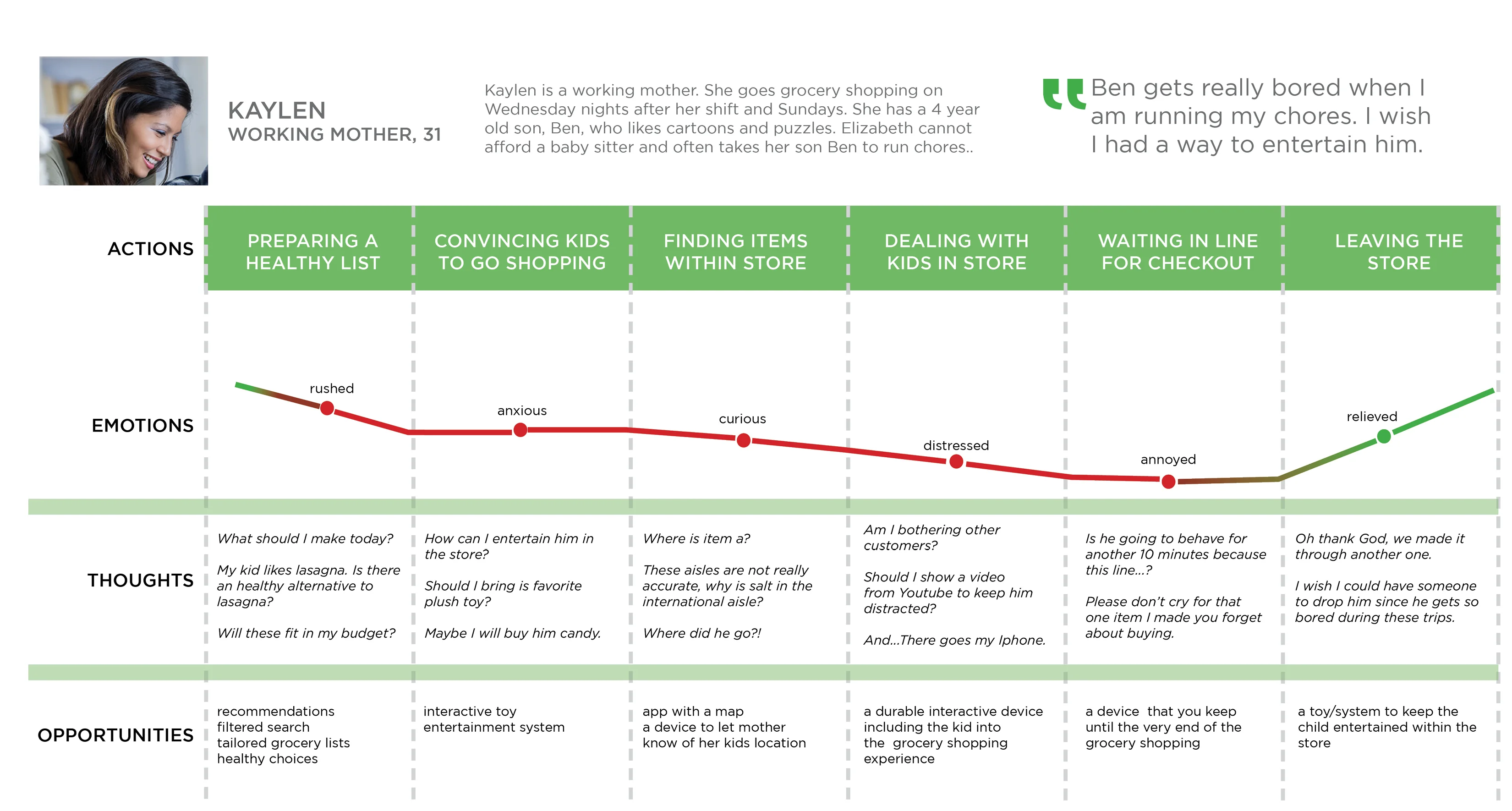 Customer journey map of Kaylen's grocery shopping experience with her son.