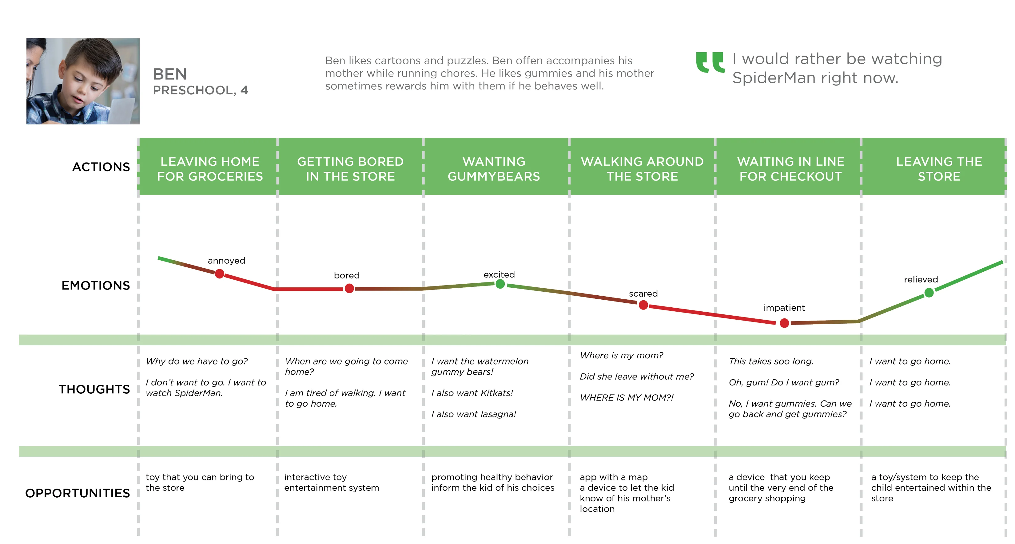 A journey map showing a preschooler's emotions and thoughts during a grocery trip.