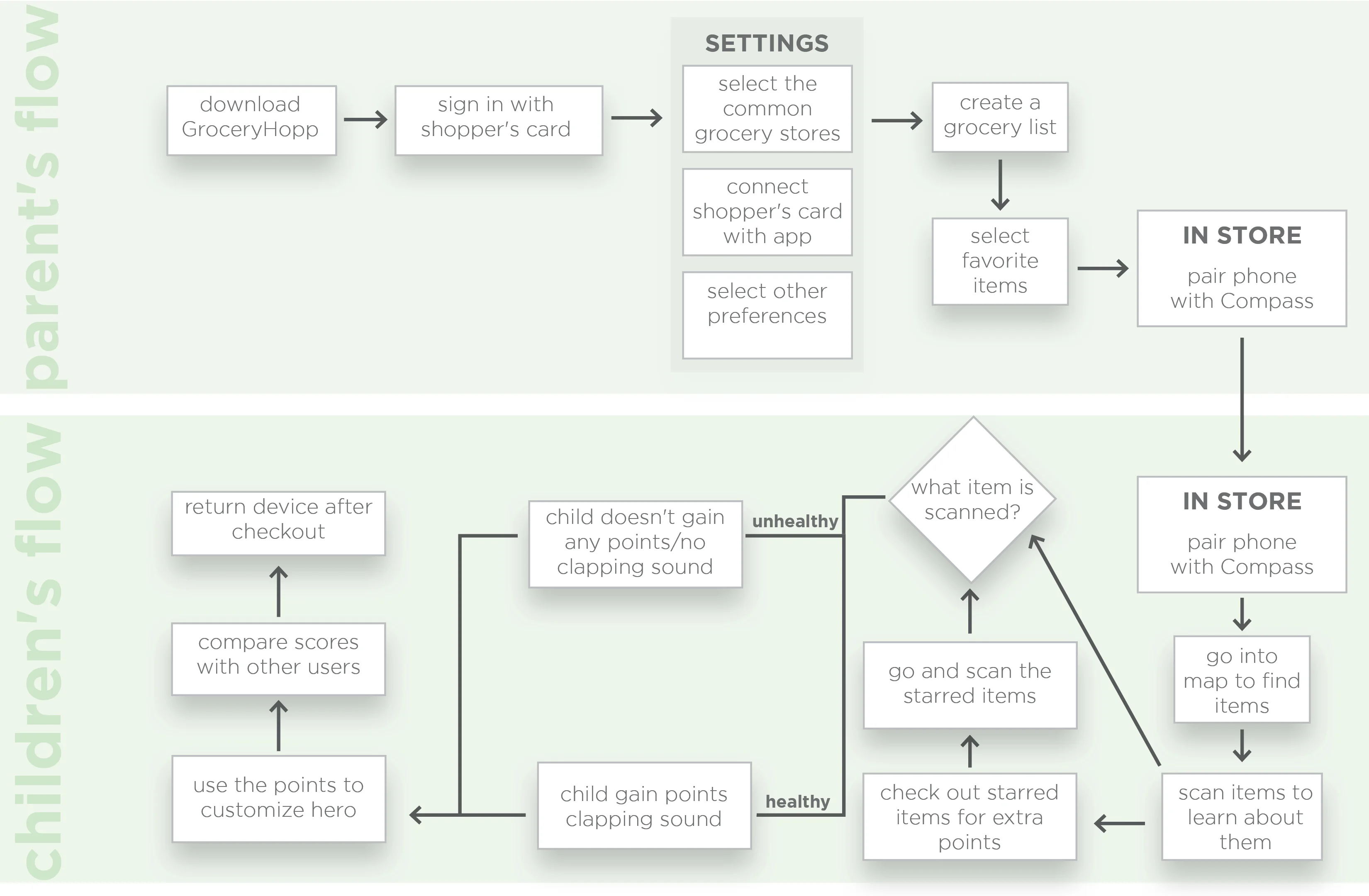 Flowchart showing the process for parents and children using the GroceryHopp app.