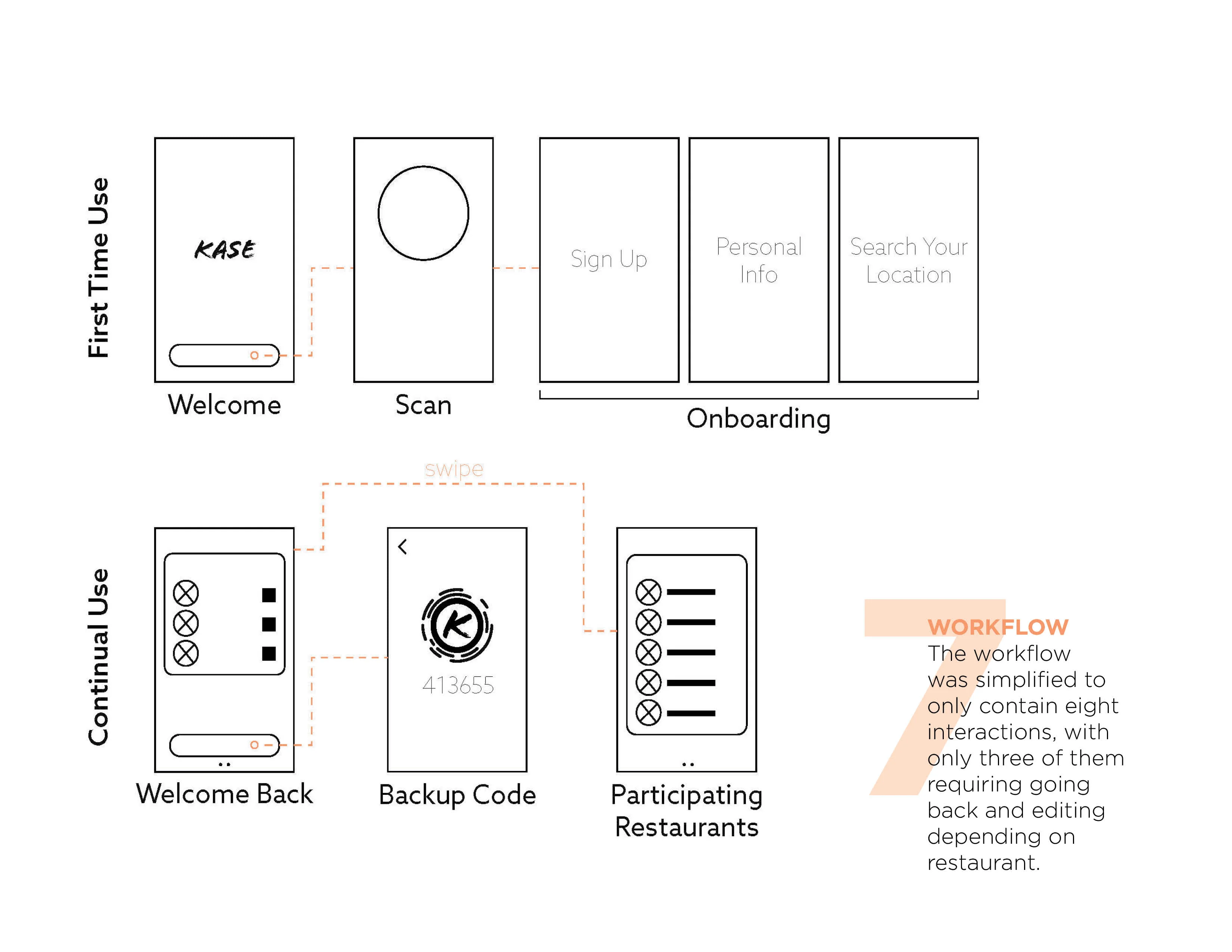 Diagram illustrating a mobile app workflow with first-time and continual use sections, showing various app screens.