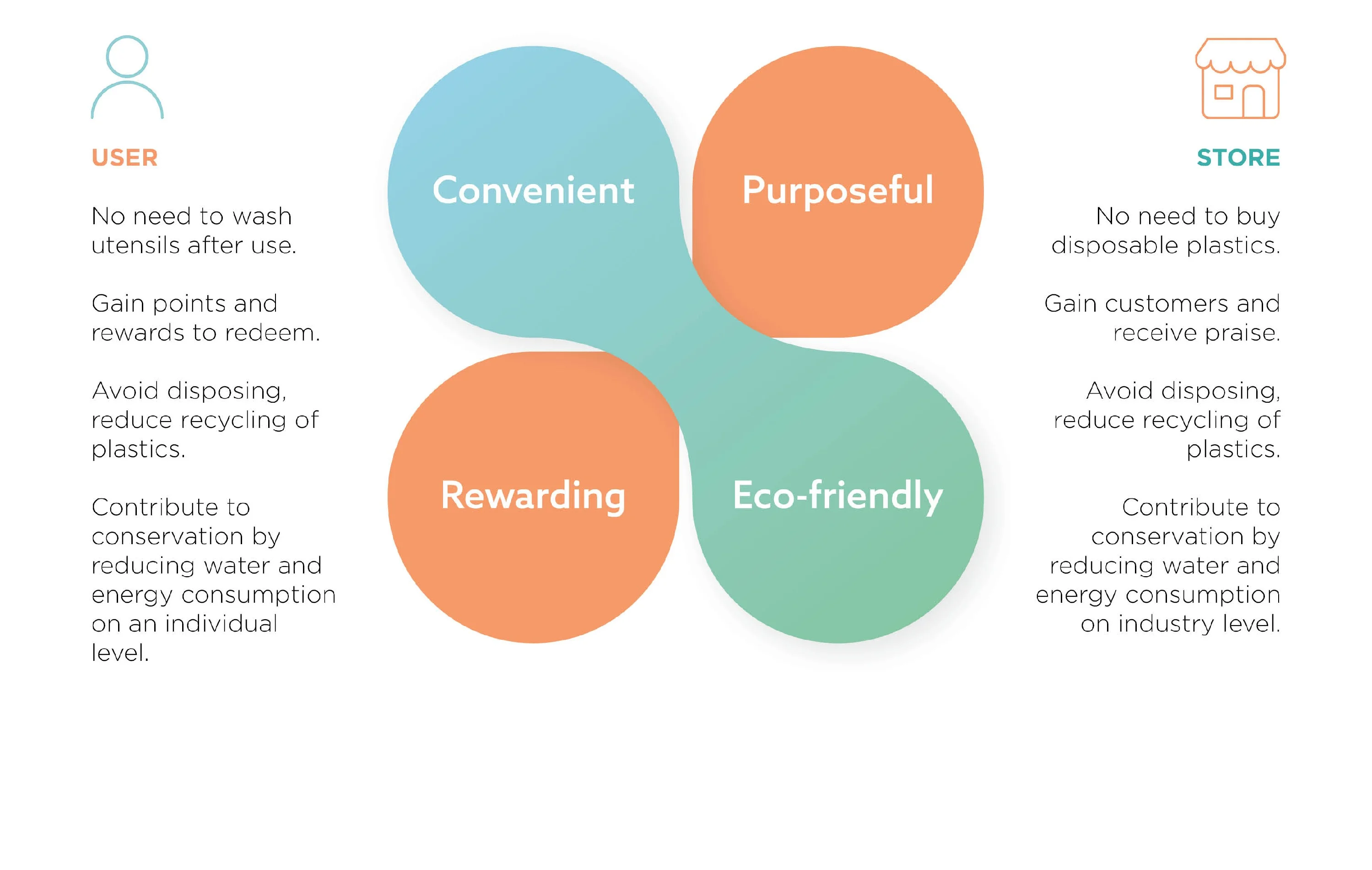 Infographic showing benefits for users and stores with a central clover-shaped graphic labeled Convenient, Purposeful, Rewarding, and Eco-friendly.