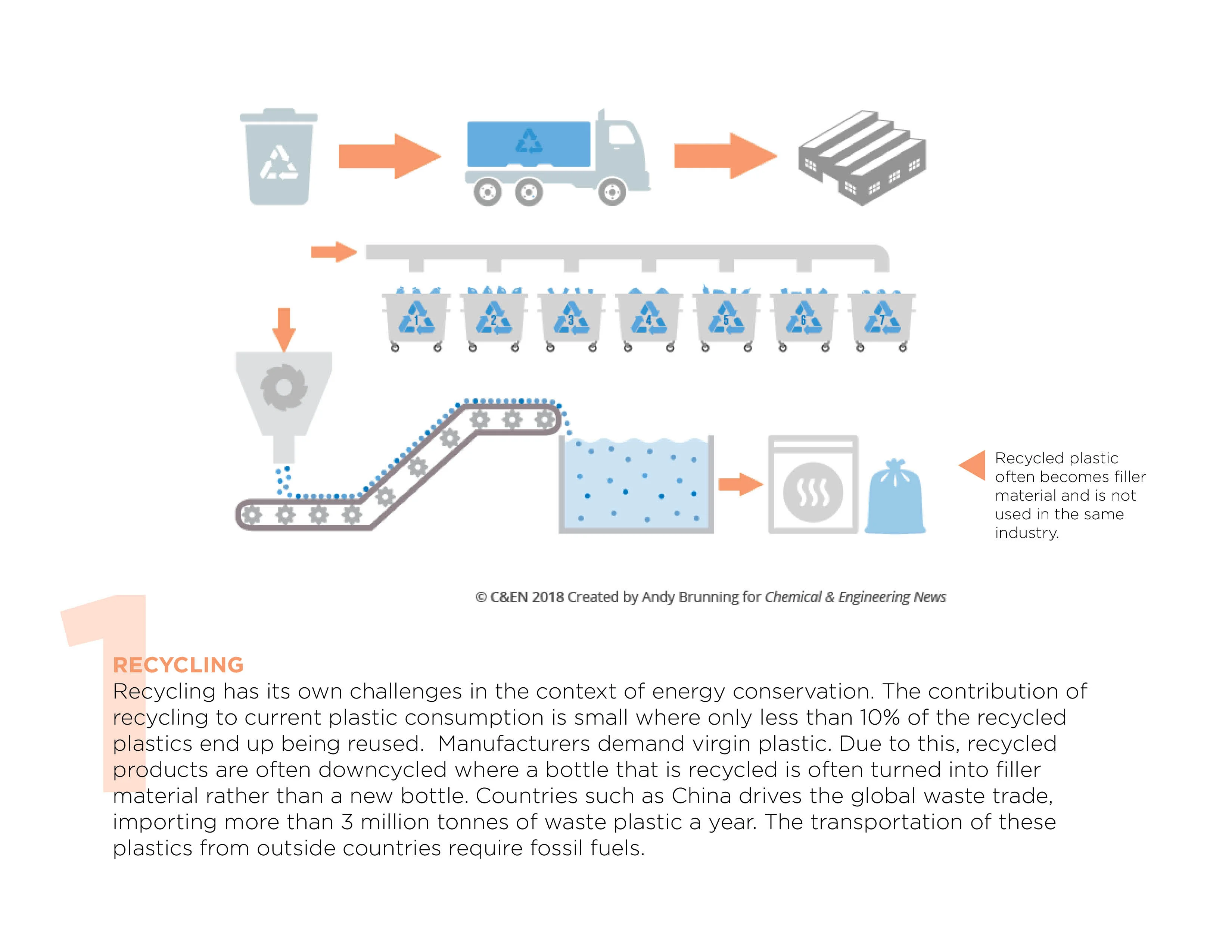 Infographic showing the recycling process and challenges with text highlighting recycling issues.