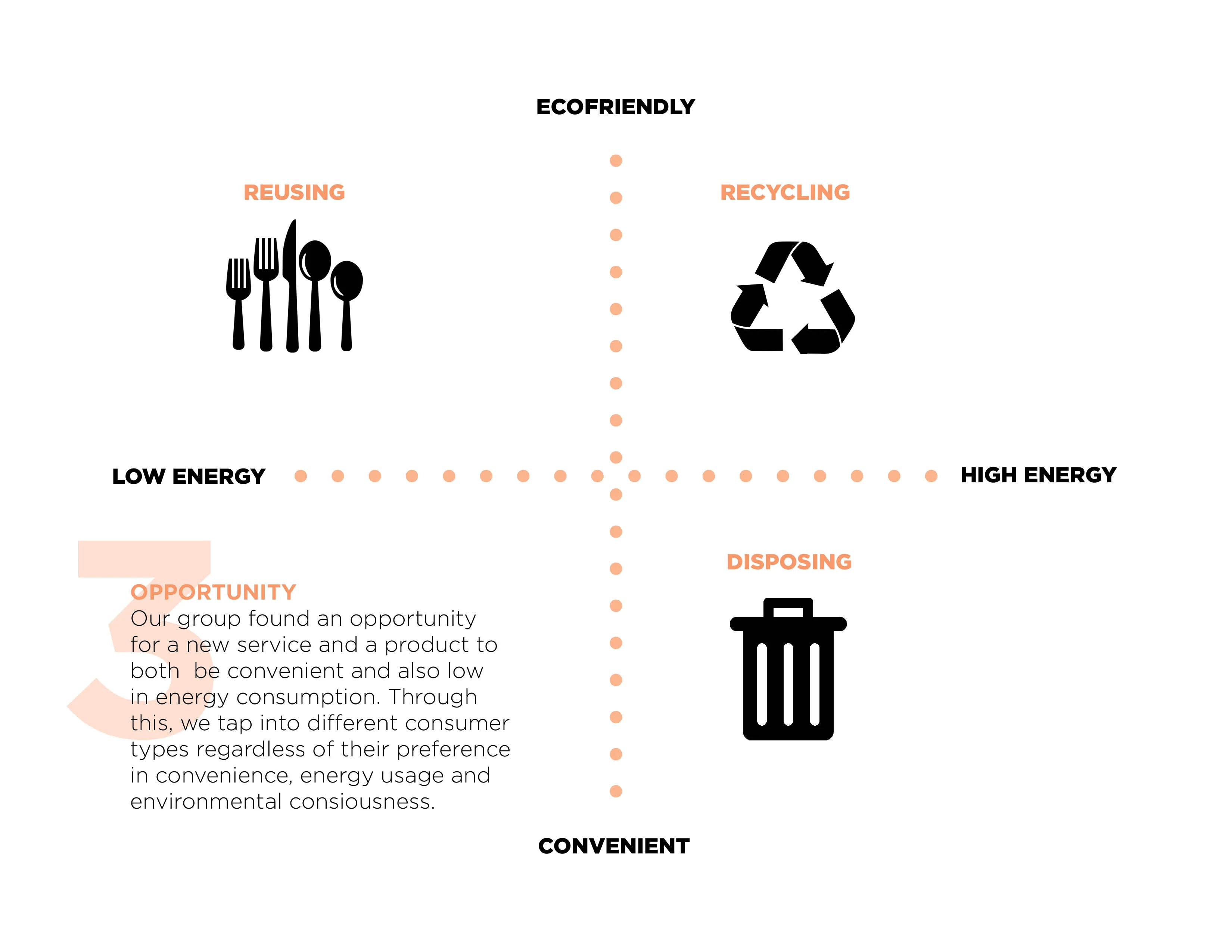 Grid diagram showing reusing, recycling, and disposing practices with associated icons.