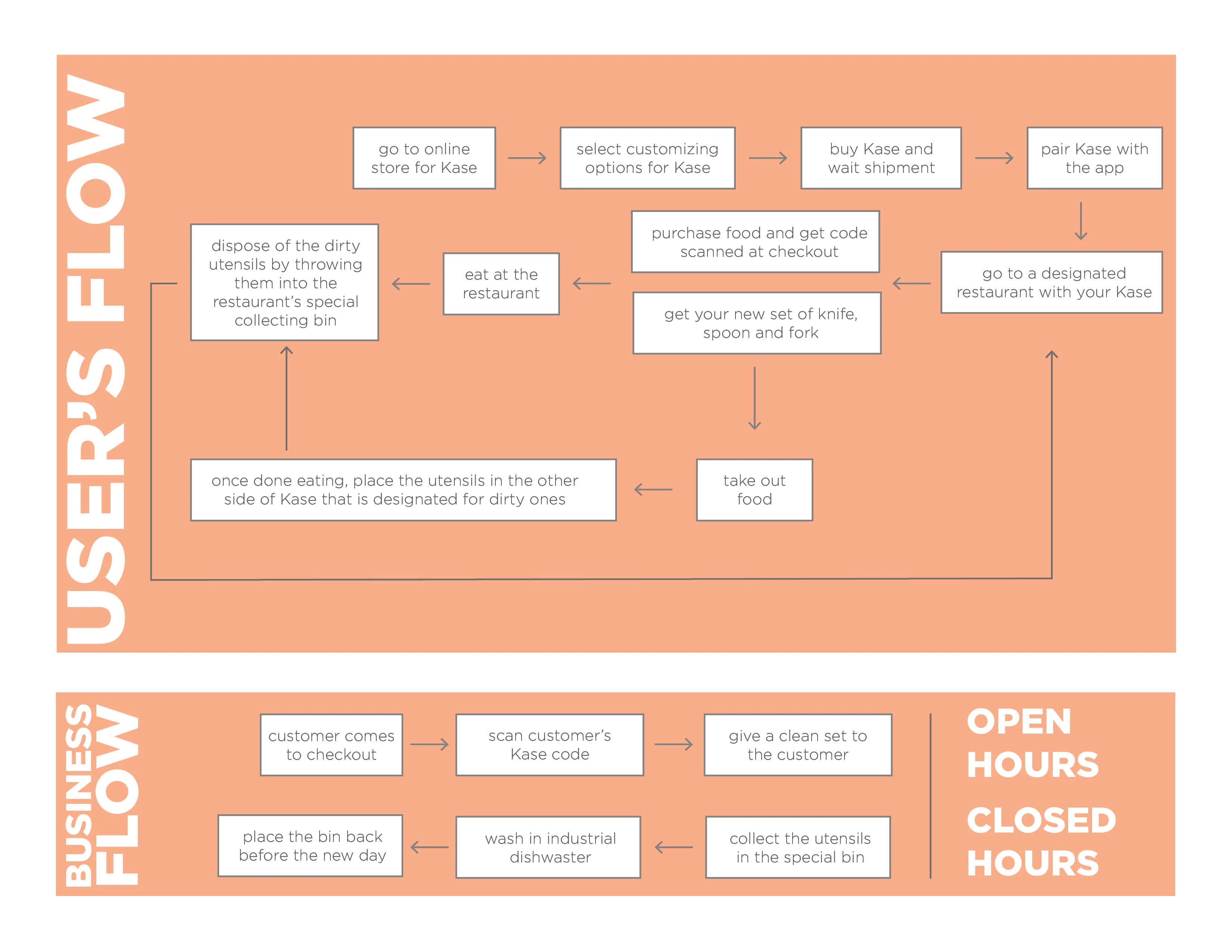 A flowchart showing a user's flow for Kase from purchase to usage at a restaurant, and a business flow for utensil management.