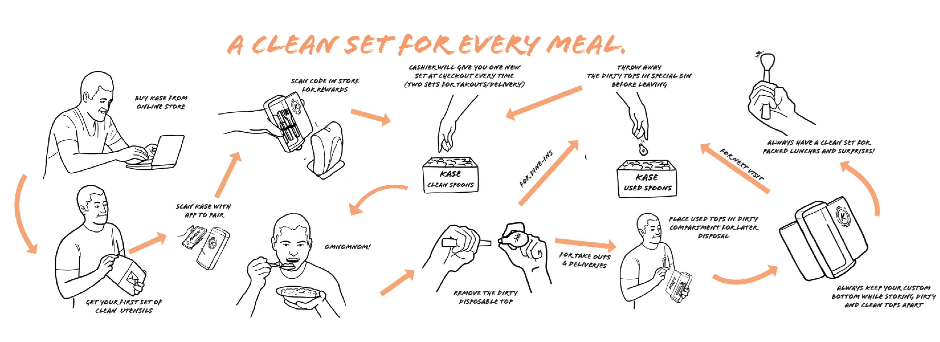 Illustrated guide showing how to use the Kase utensil system for meal preparation and disposal.