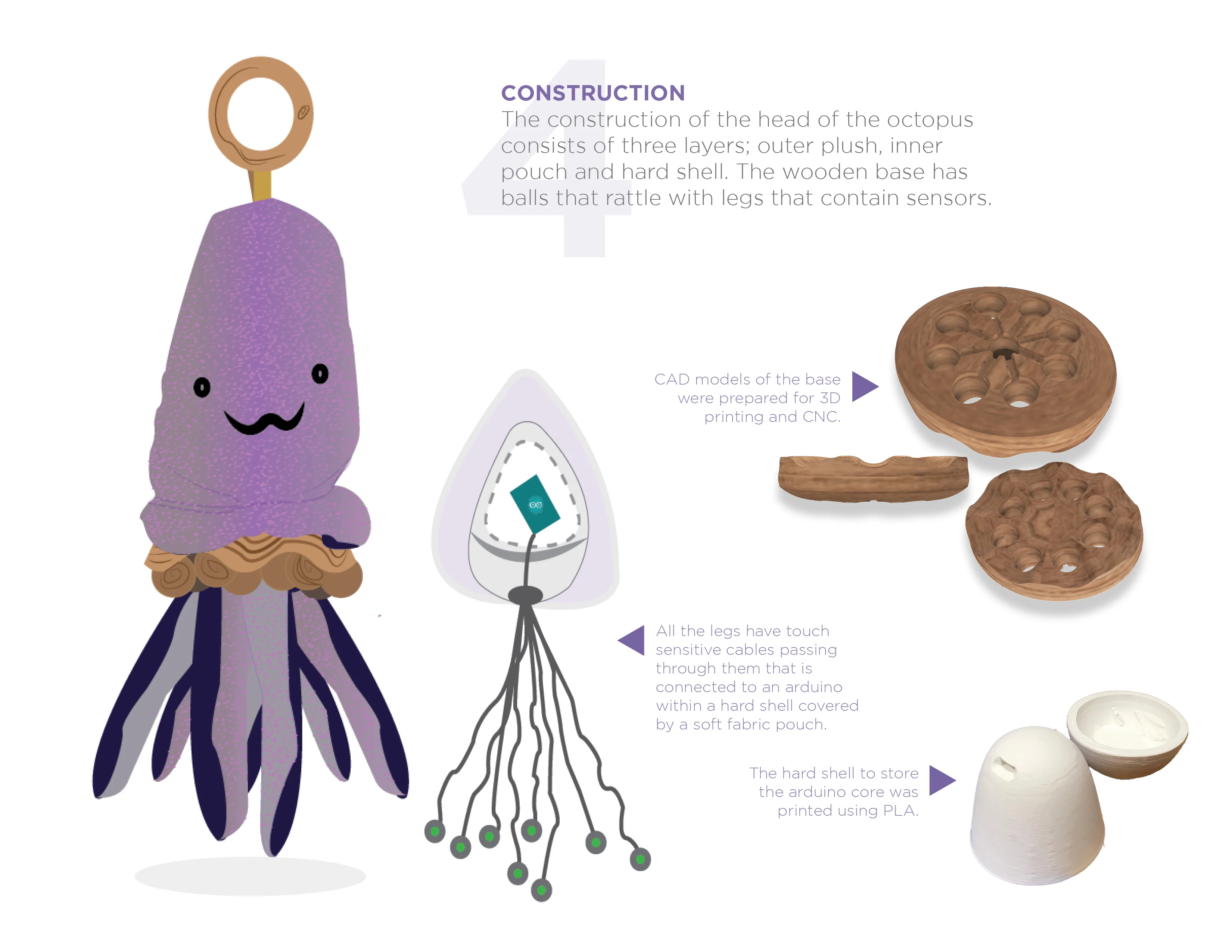 Illustration of a plush octopus device with internal components like wooden base and Arduino system.