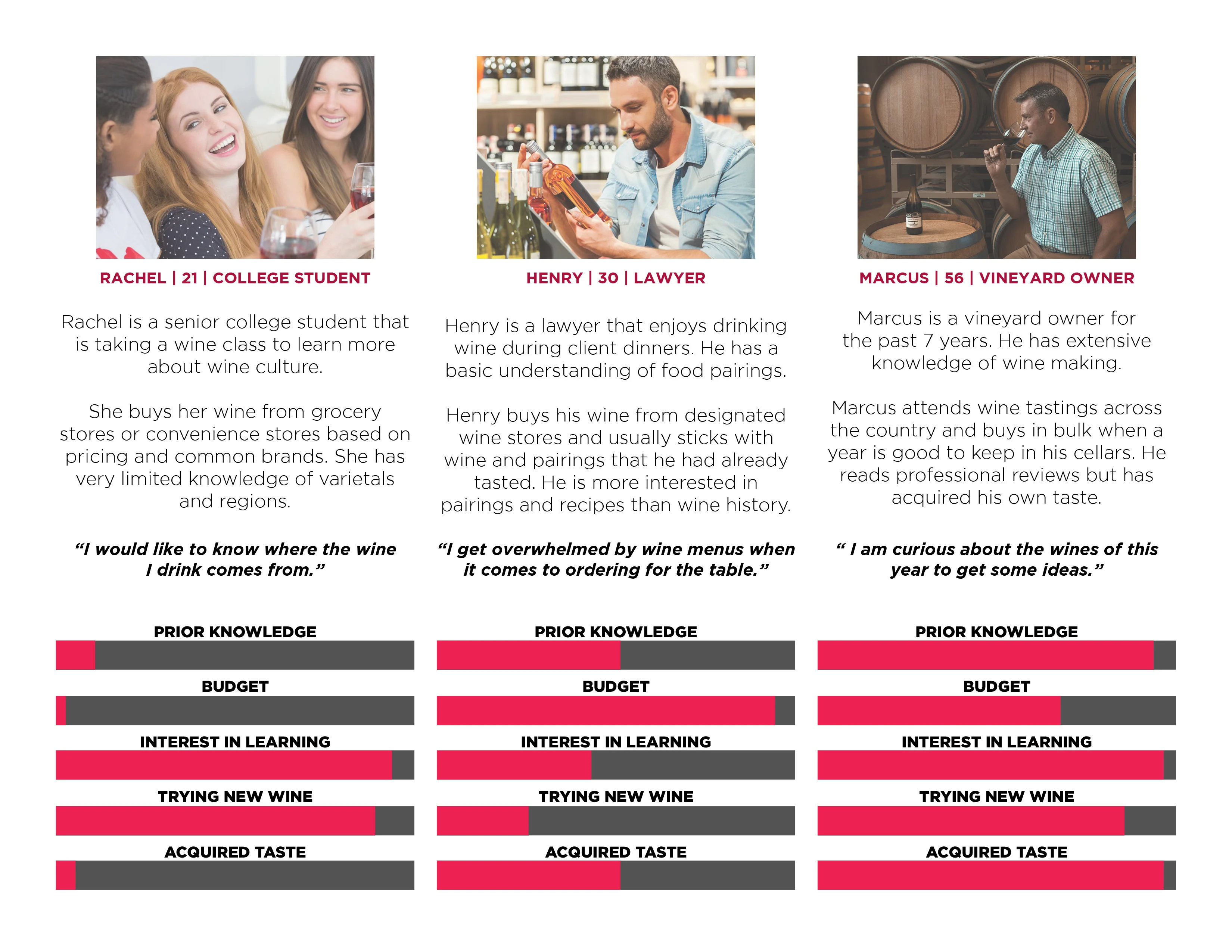 Infographic comparing the wine habits of a college student, a lawyer, and a vineyard owner, with photos and descriptive text.