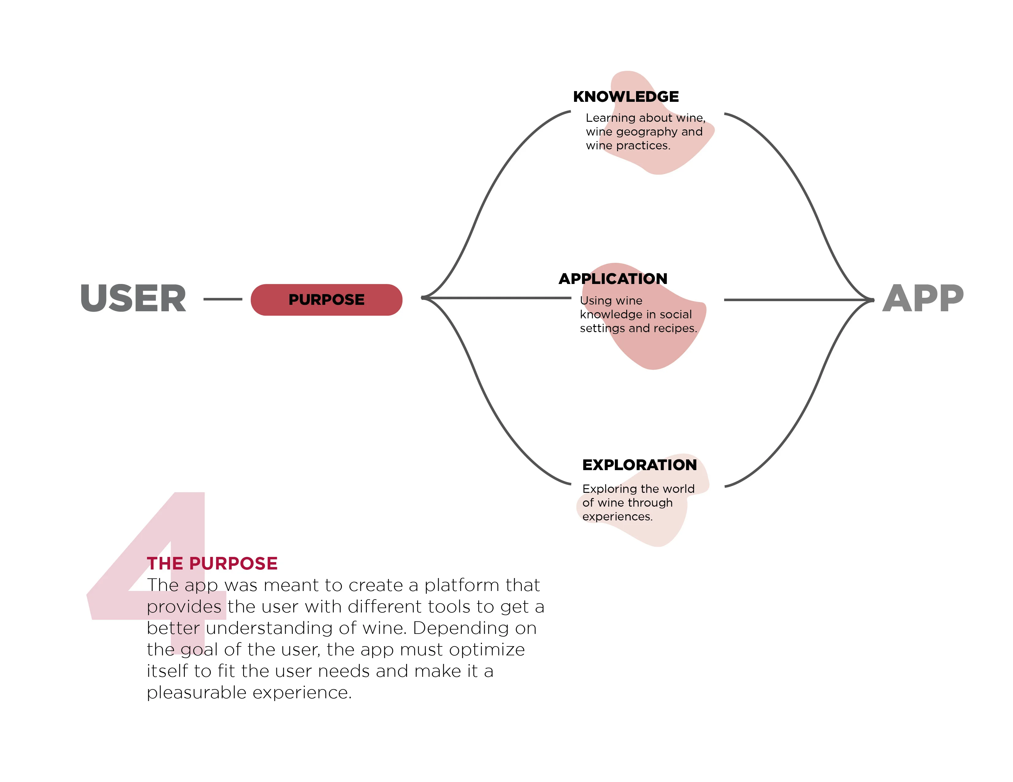 Diagram showing the user-app flow for a wine learning app, highlighting purpose, knowledge, application, and exploration.