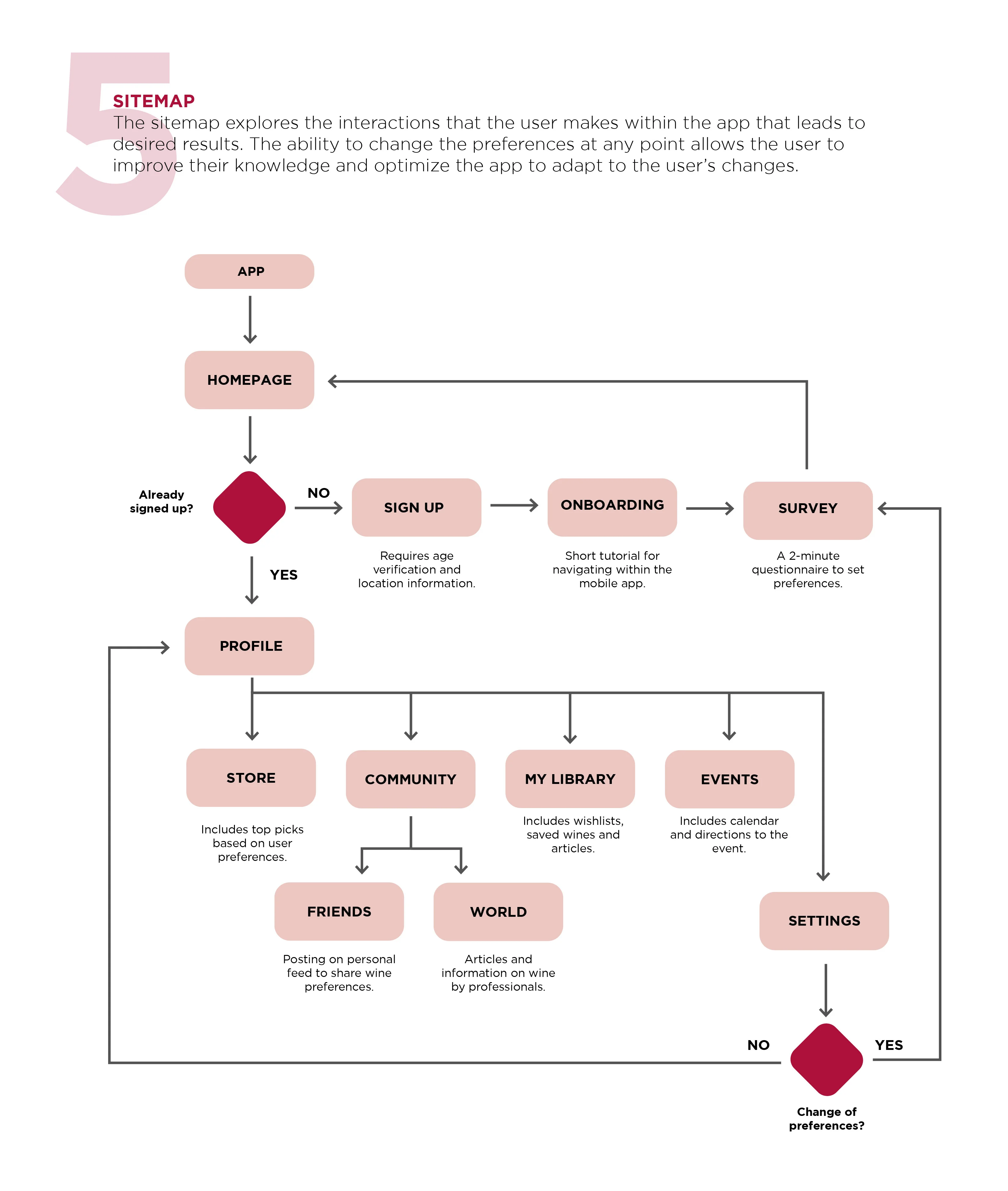 Flowchart showing an app sitemap, beginning with APP and options like SIGN UP, PROFILE, STORE, and SETTINGS.